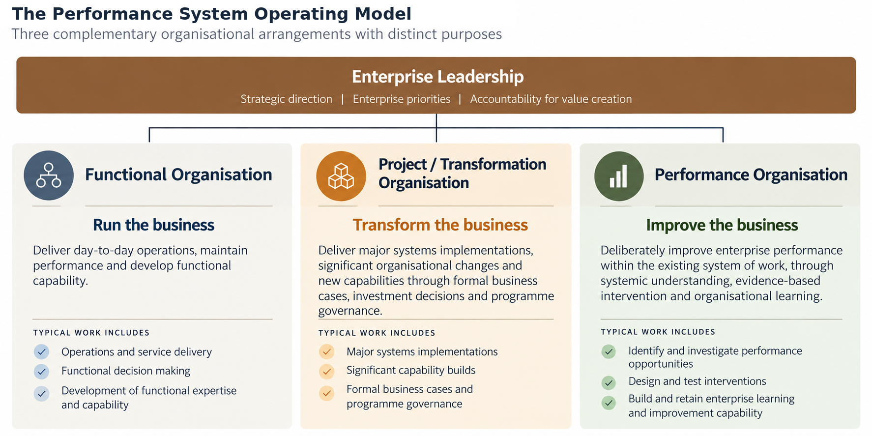 The Performance System Operating Model: functional, project and performance organisations.